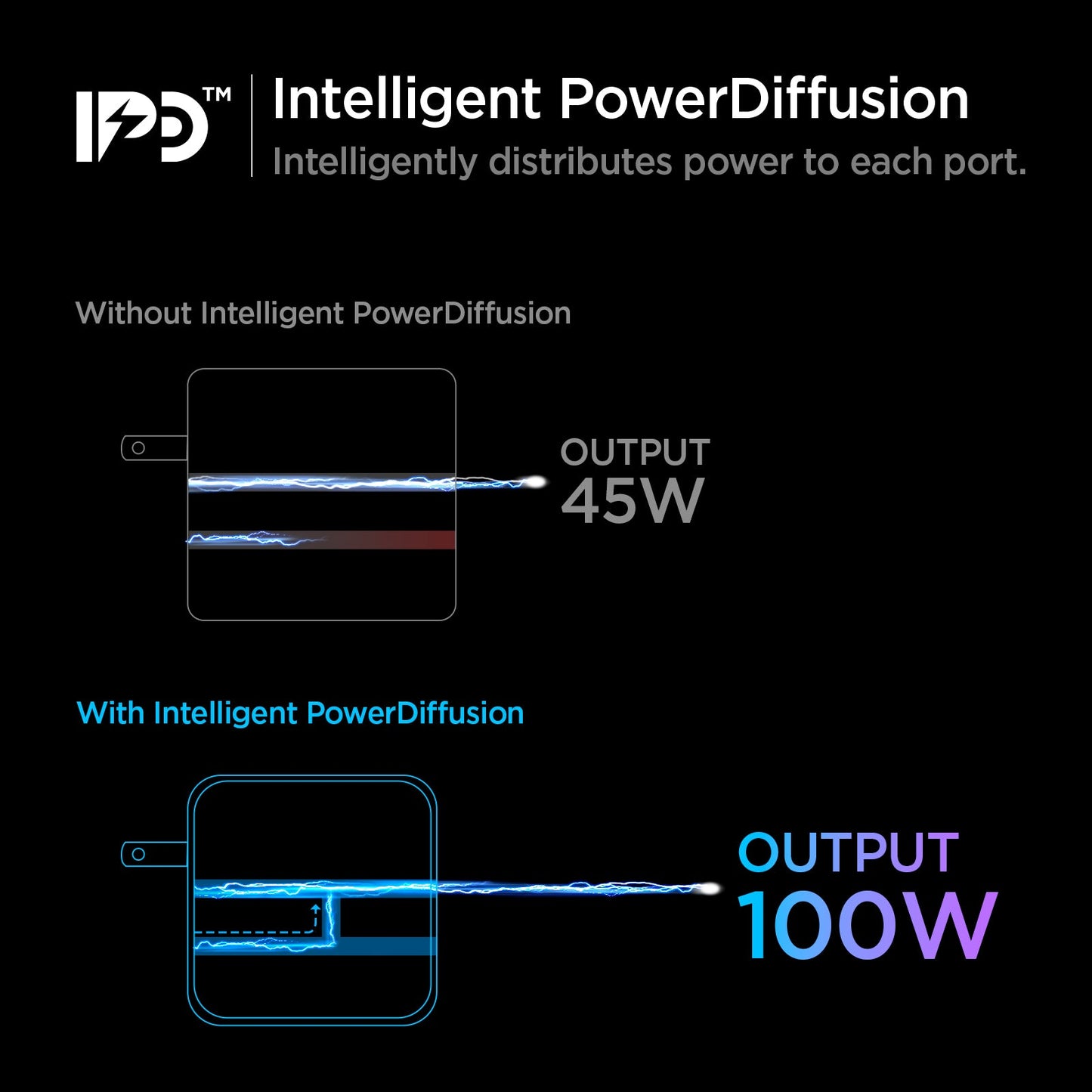 ACH02122 - ArcStation™ Pro GaN 100W Dual Port Wall Charger PE2006 in White showing Intelligent PowerDiffusion, Intelligently distributes power to each port. Comparing without IPD shows 45W output while with IPD output shows 100W 