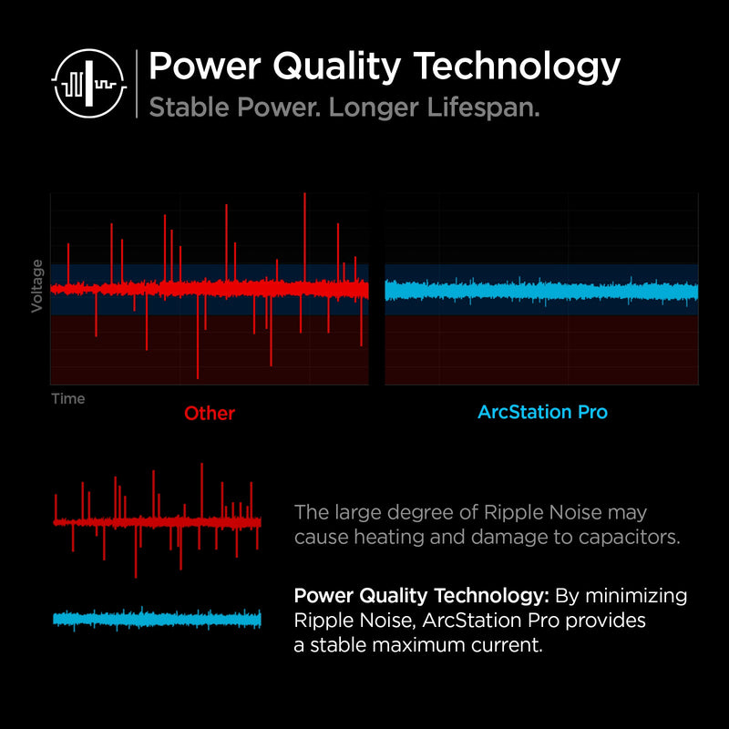 ACH02122 - ArcStation™ Pro GaN 100W Dual Port Wall Charger PE2006 in White showing the Power Quality Technology with stable power and longer lifespan. Showing Voltage comparison with other brands, exhibiting power quality technology. Minimize ripple noise and provides a stable maximum current