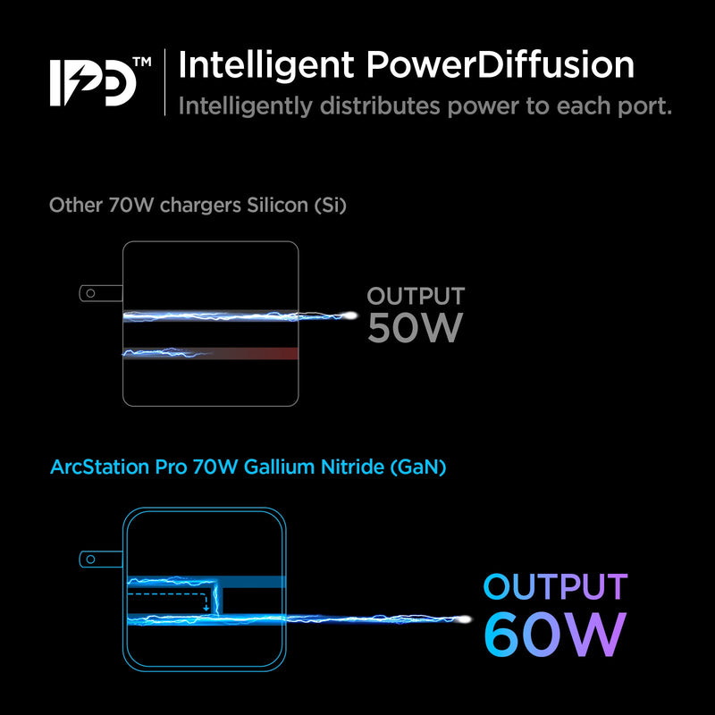 ACH02081 - ArcStation™ Pro GaN 70W Dual Port Wall Charger PE2007 in White showing the Intelligent Power Diffusion, Intelligently distributes power to each port. Comparing other 70 charges Silicon, output 50W to AS Pro 70W GaN with 60W output