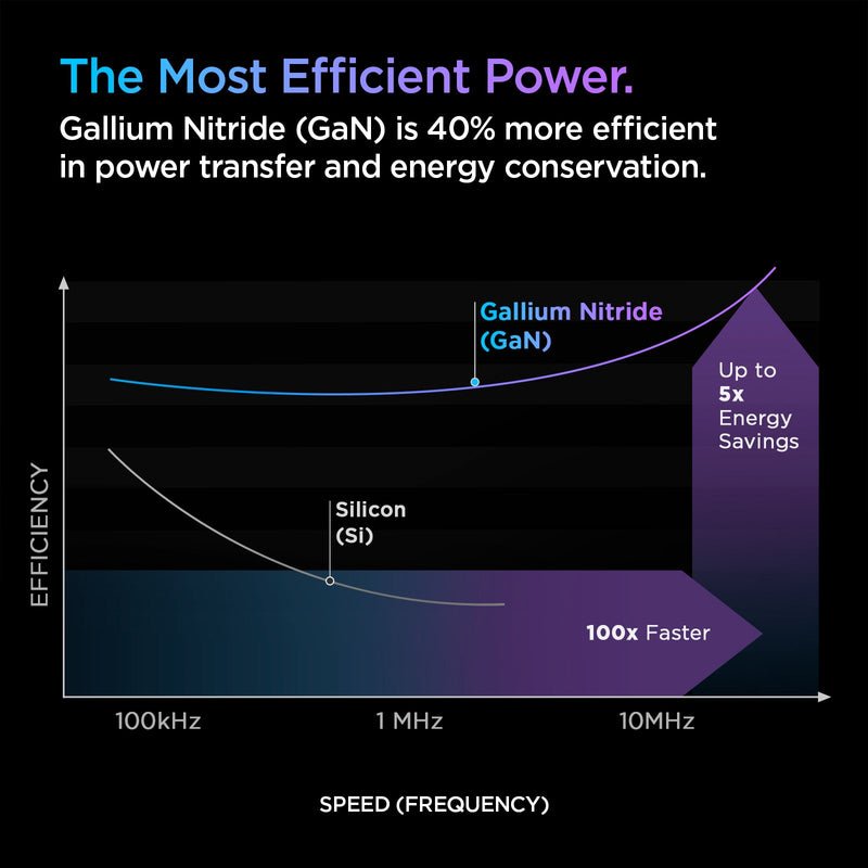 ACH02022 - ArcStation™ Pro GaN 20W Wall Charger PE2009 in White showing the The Most Efficient Power. GaN is 40% more powerful in transfer and energy conservation below showing the data of SPEED (FREQUENCY)