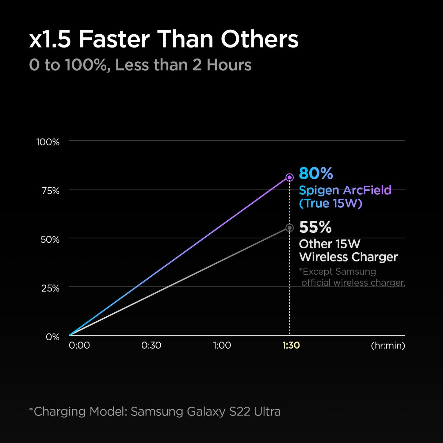 ACH06254 - ArcField™ 15W Wireless Charger PF2102 in Black showing the x1.5 Faster Than Others. 0 to 100% Less than 2 Hours. Showing a graph from 0% - 55% Other 15W vs 80% Spigen ArcField (True 15W) Wireless Charger (except Samsung Galaxy S22 Ultra)